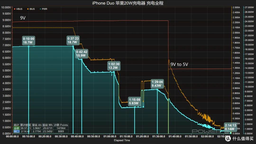 哪款最值得买?iPhone Duo 七款原厂充电器实测