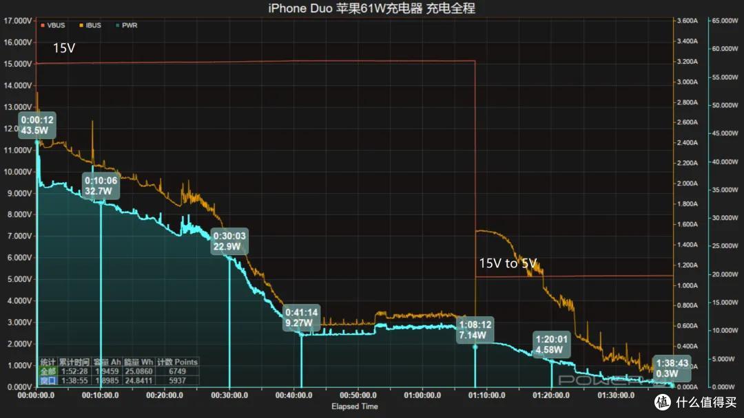 哪款最值得买?iPhone Duo 七款原厂充电器实测