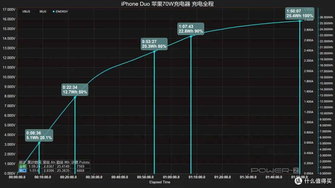 哪款最值得买?iPhone Duo 七款原厂充电器实测