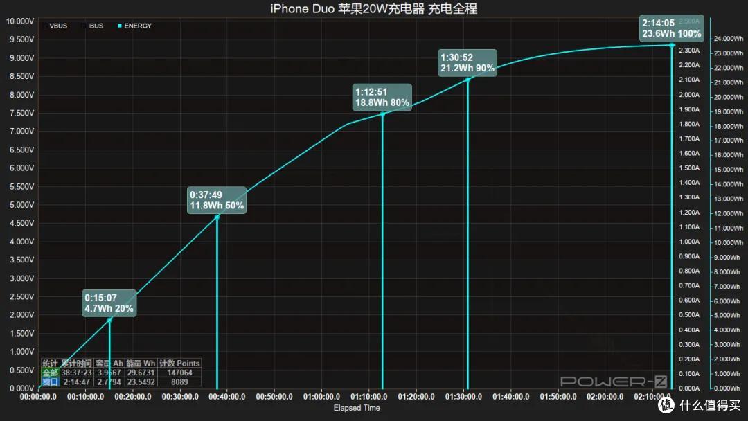 哪款最值得买?iPhone Duo 七款原厂充电器实测