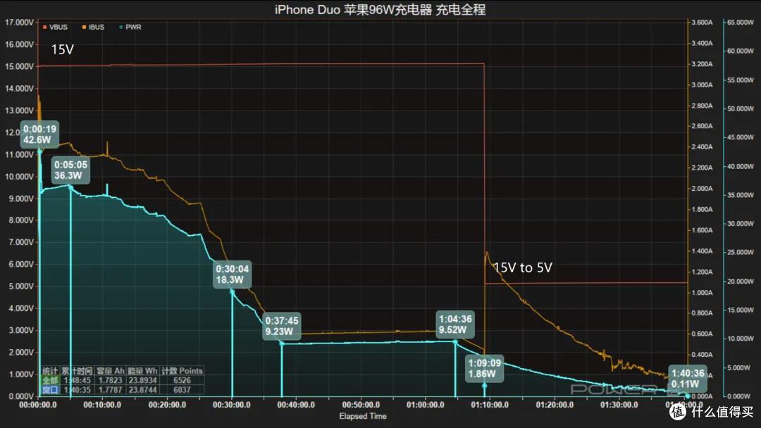 哪款最值得买?iPhone Duo 七款原厂充电器实测