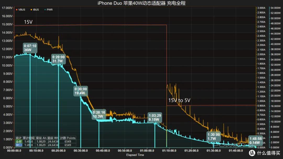 哪款最值得买?iPhone Duo 七款原厂充电器实测