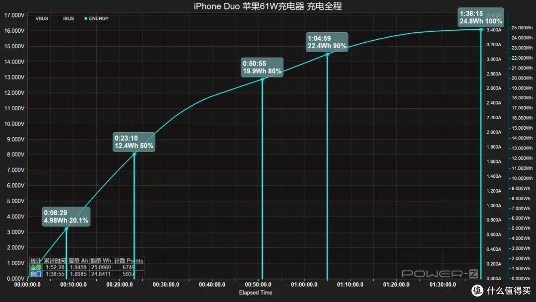 哪款最值得买?iPhone Duo 七款原厂充电器实测