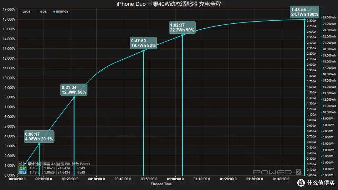 哪款最值得买?iPhone Duo 七款原厂充电器实测