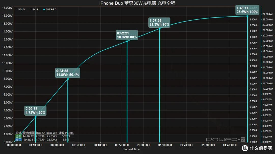 哪款最值得买?iPhone Duo 七款原厂充电器实测