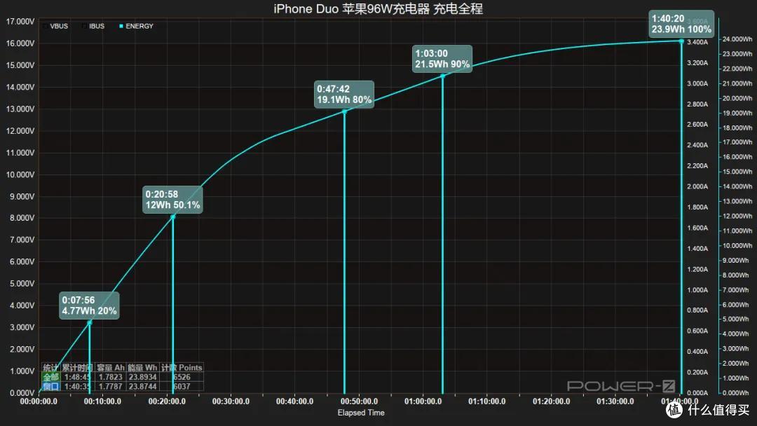 哪款最值得买?iPhone Duo 七款原厂充电器实测