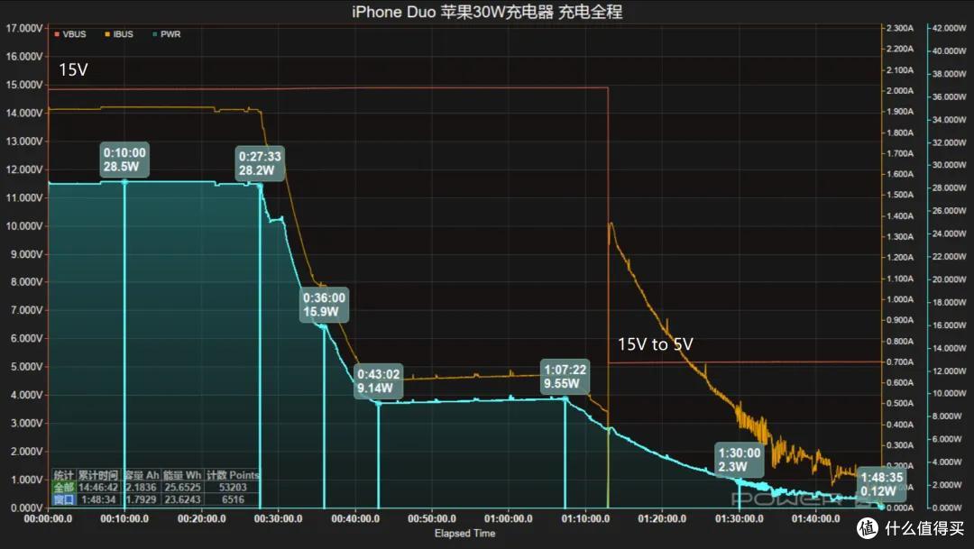 哪款最值得买?iPhone Duo 七款原厂充电器实测