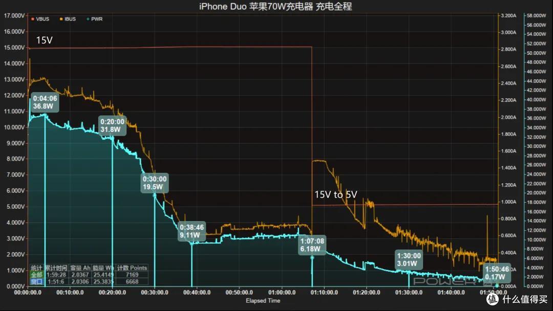 哪款最值得买?iPhone Duo 七款原厂充电器实测
