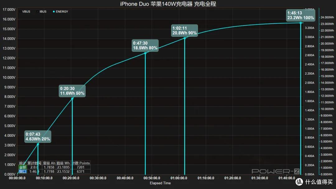 哪款最值得买?iPhone Duo 七款原厂充电器实测