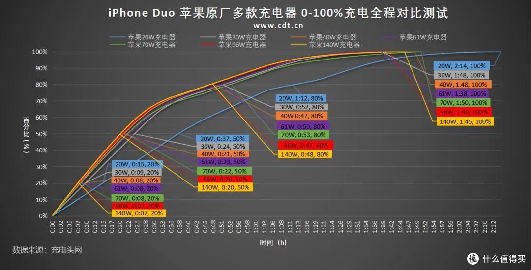 哪款最值得买?iPhone Duo 七款原厂充电器实测