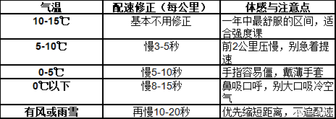 冬天跑步怎么练?