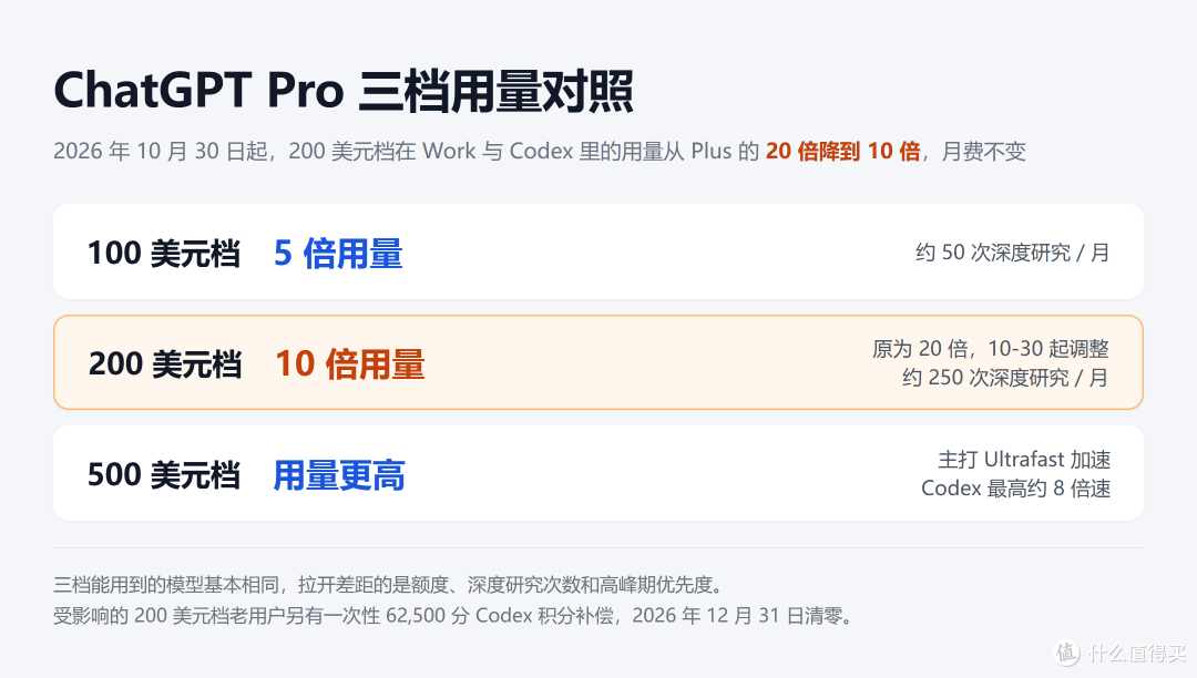 ChatGPT Pro 三档用量对照