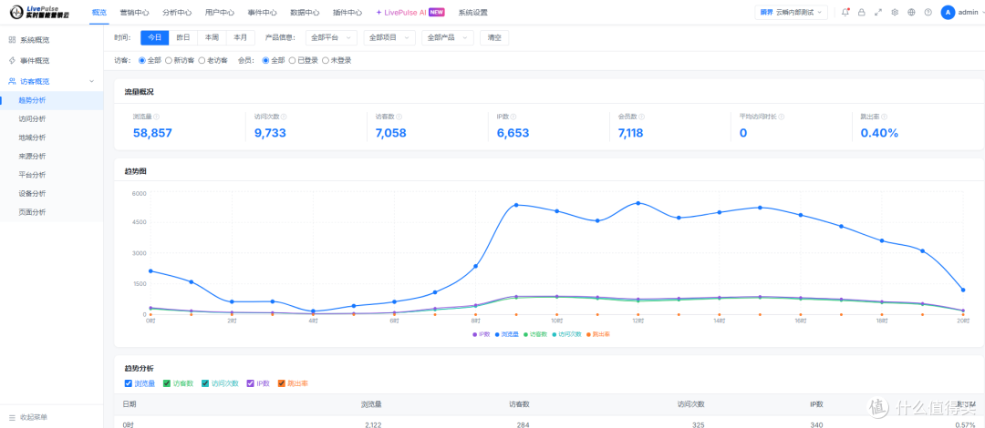 云瞬Livepulse深度测评:CDP值不值得买?