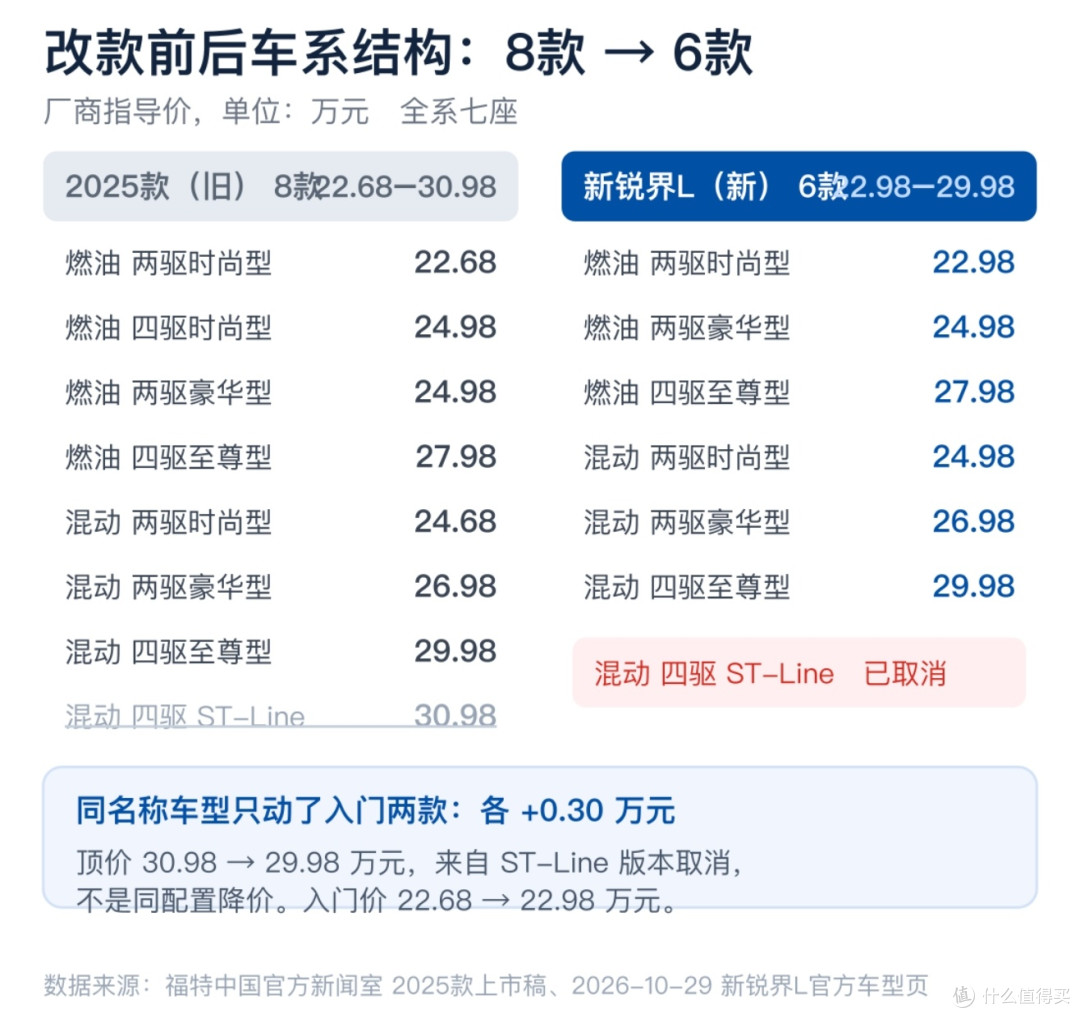 27款锐界L上市心结:22.98万买8155和大连屏,这钱花得值吗?