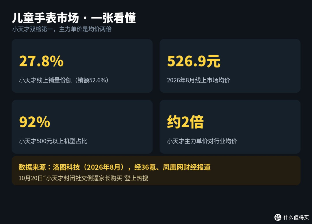 儿童手表是社交入场券？三国吵翻了