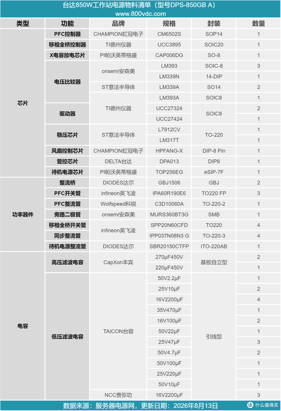 专为惠普Z820工作站设计,台达850W碳化硅工作站电源拆解