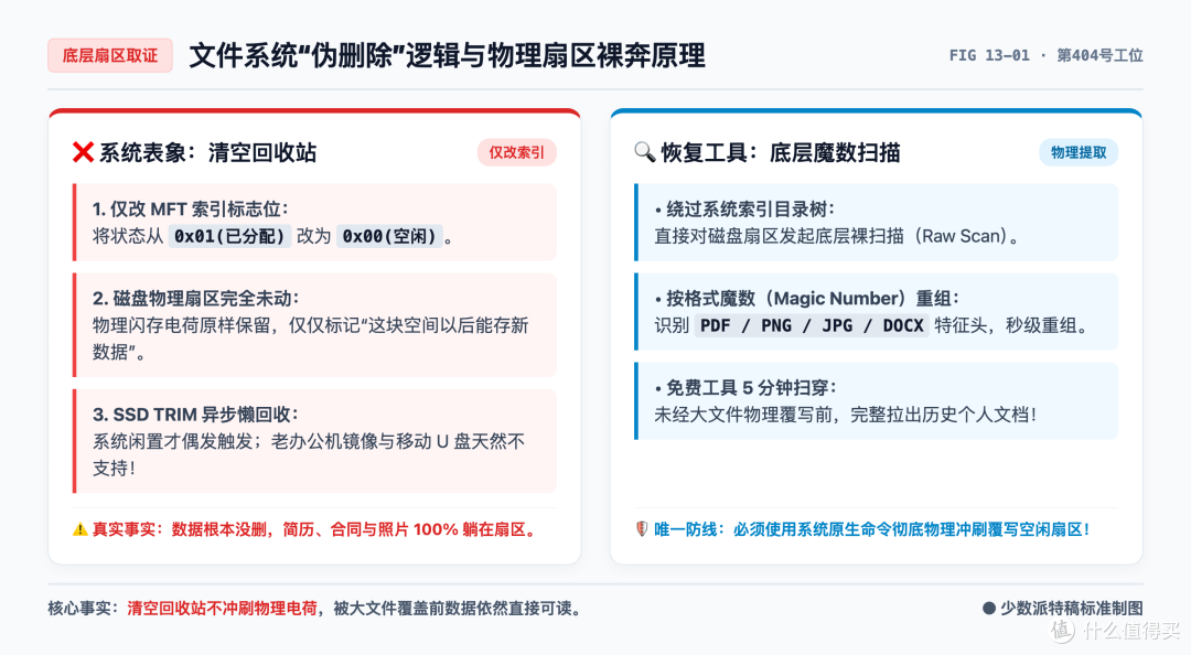 配图-13-01-文件系统伪删除逻辑与扇区数据残留原理