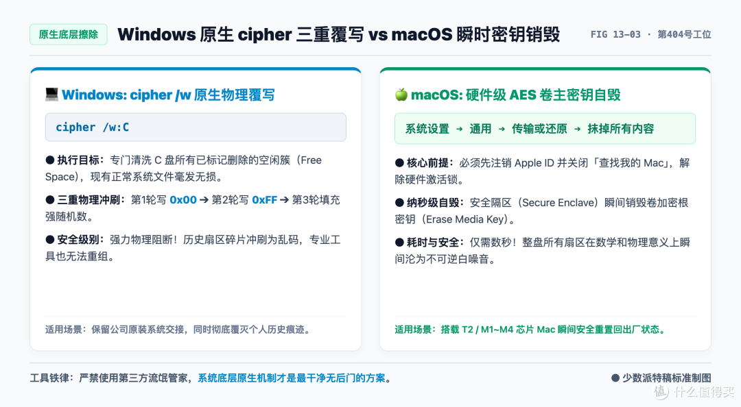 配图-13-03-Windows原生cipher擦除与Mac密钥销毁机制对比