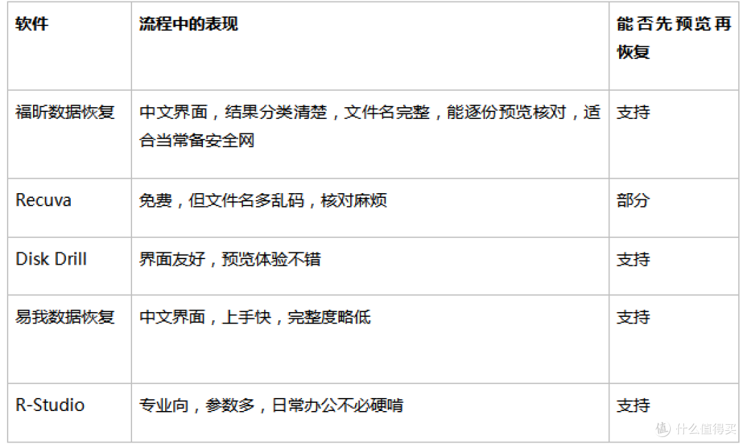 C盘清理+数据恢复，财务岗一套流程实测