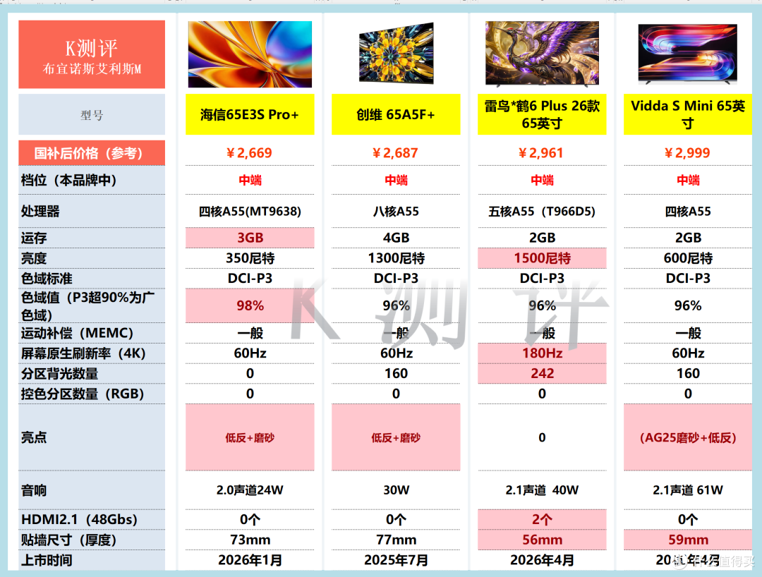 2026年电视攻略：从1千到1万，双11看这篇就够了！