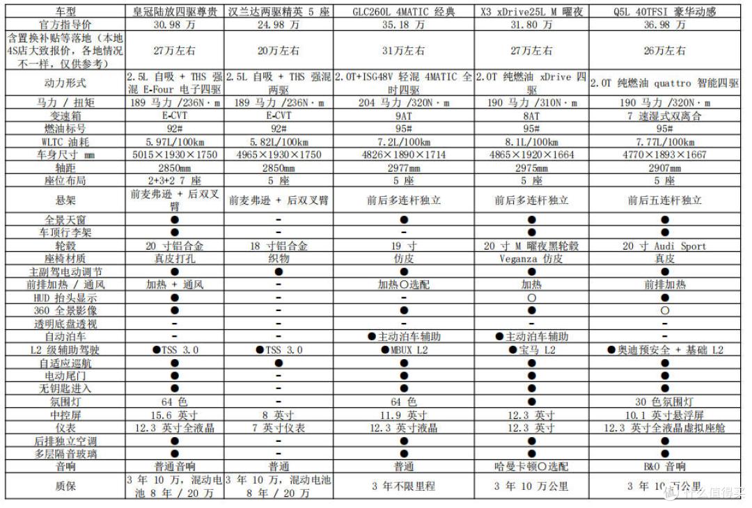 双11选购攻略 30万预算燃油SUV怎么选
