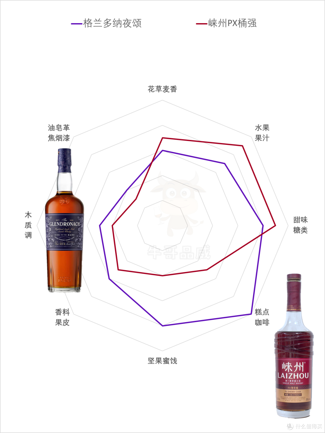 你想要哪一种甜?甜党最爱的纯PX雪莉桶威士忌