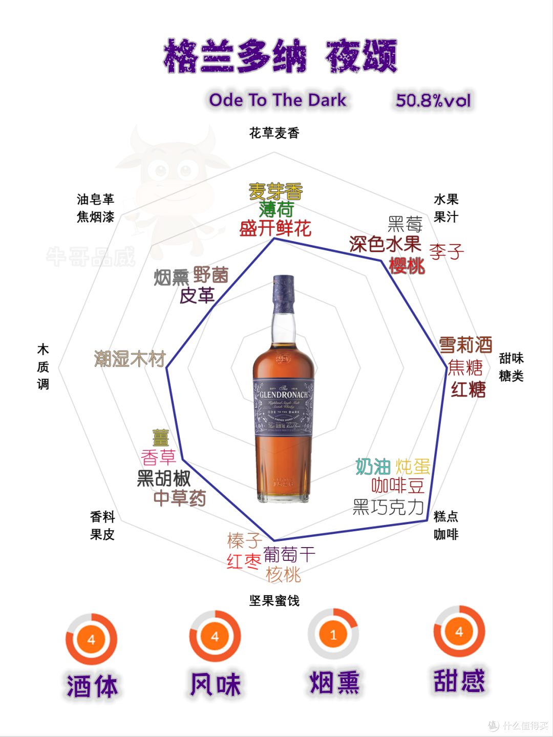 你想要哪一种甜?甜党最爱的纯PX雪莉桶威士忌