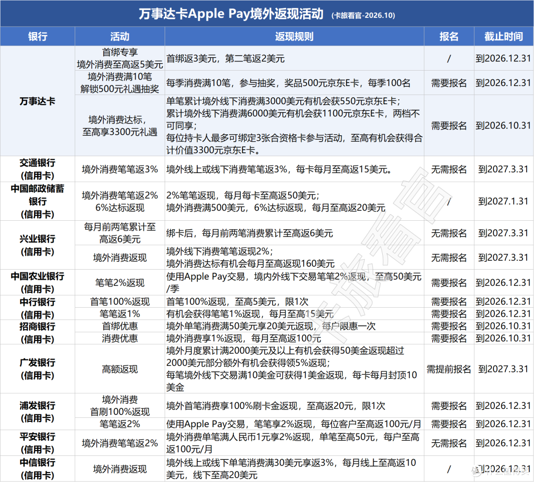 万事达：消费大挑战、Apple Pay、免费泳健，会籍匹配，一篇说透