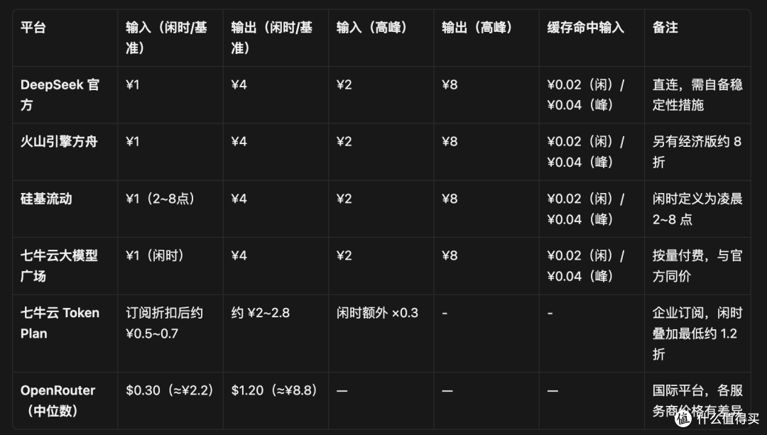 DeepSeek V4.1 Flash 全平台对比:同一模型,成本差距超 3 倍