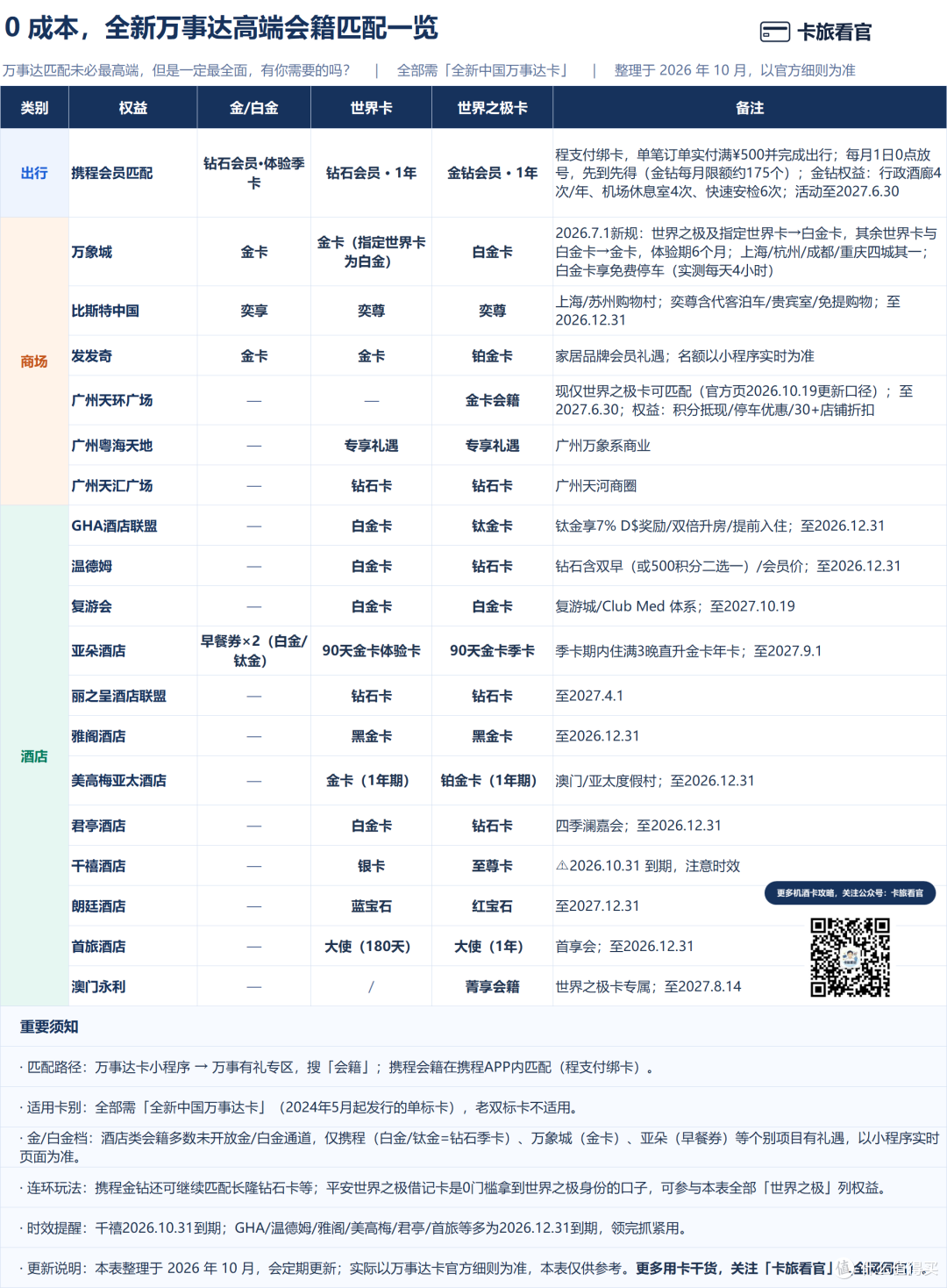 万事达：消费大挑战、Apple Pay、免费泳健，会籍匹配，一篇说透