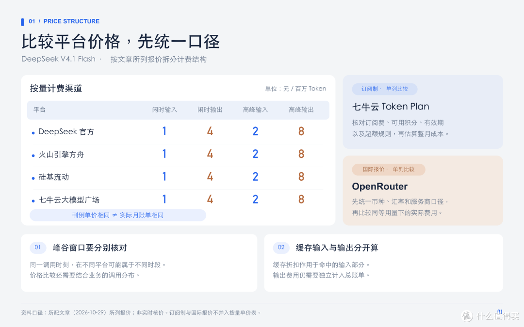 DeepSeek V4.1 Flash 全平台对比:同一模型,成本差距超 3 倍