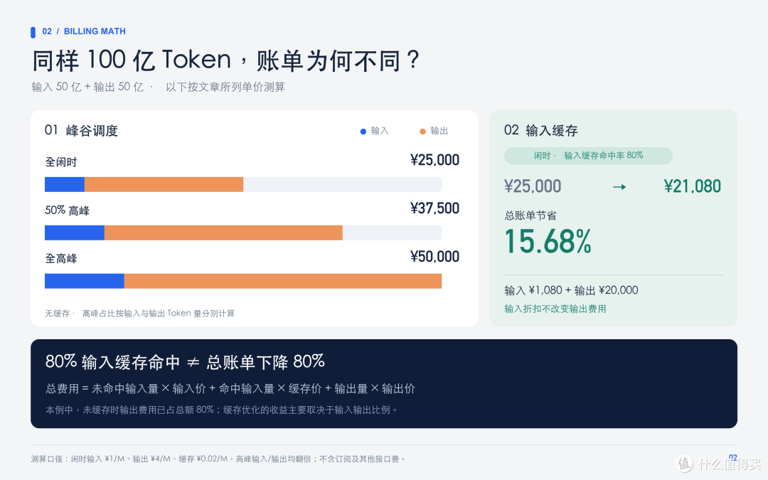 DeepSeek V4.1 Flash 全平台对比:同一模型,成本差距超 3 倍