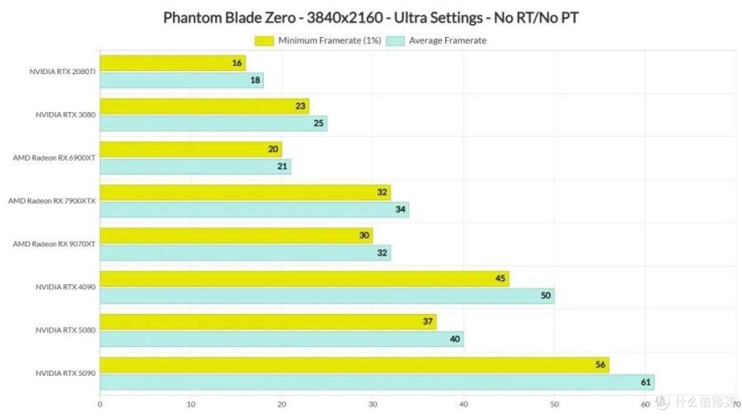 影之刃零 PC 实测：5090 才 60 帧，优化到底行不行？