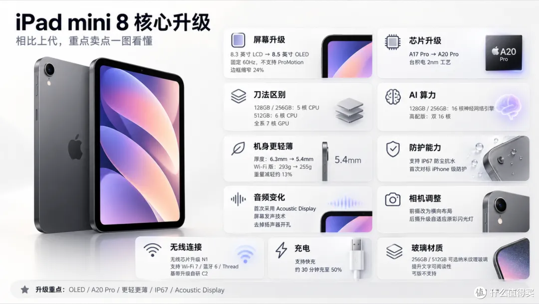 苹果高管：OLED屏+60Hz更有优势！网友：新iPad mini拿我当傻子？
