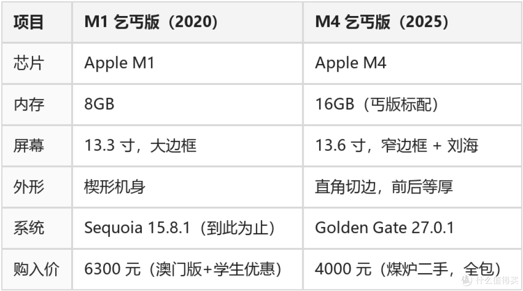 用了五年的 M1 换 4000 元煤炉 M4，值不值？账本算给你看
