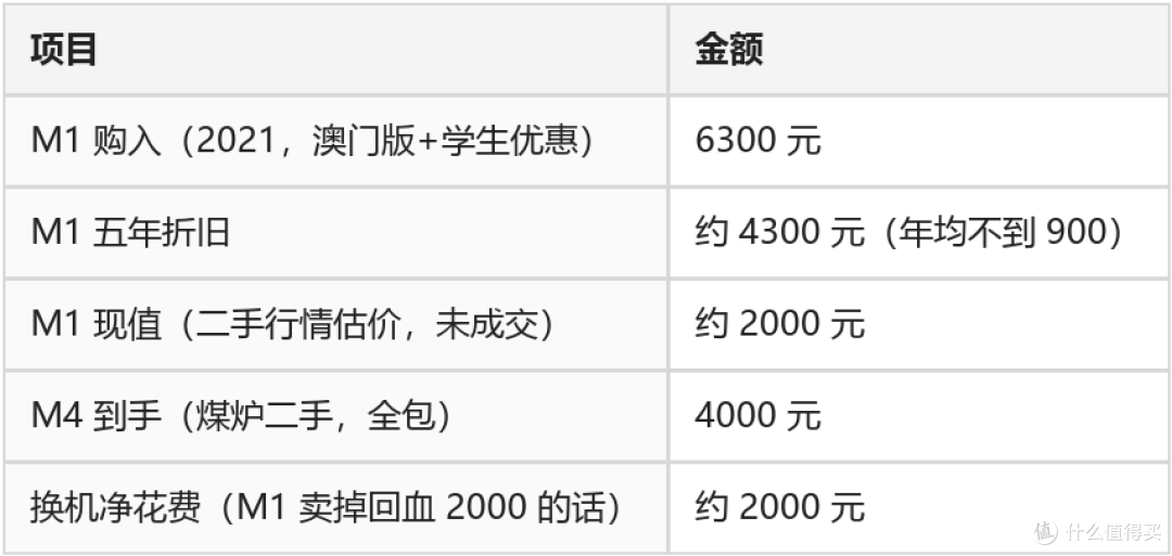 用了五年的 M1 换 4000 元煤炉 M4，值不值？账本算给你看