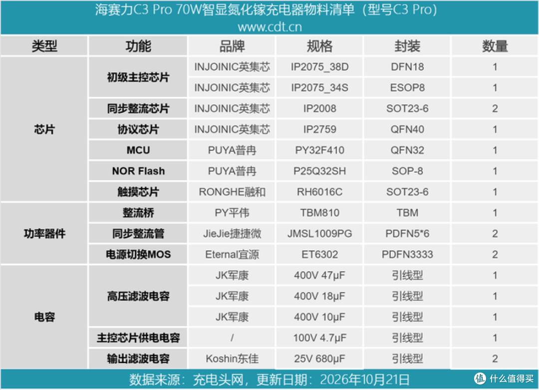 能看功率还能认机型测线材！海赛力70W智显氮化镓充电器拆解