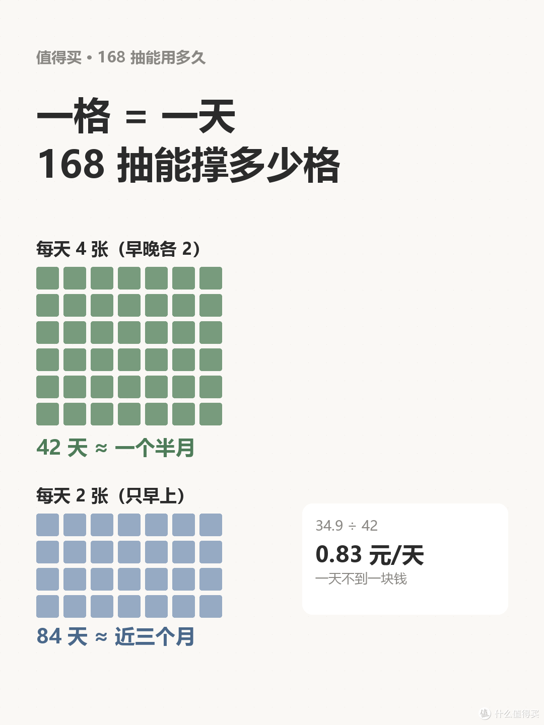一包168抽能用多久?我按每天的用量算了一遍