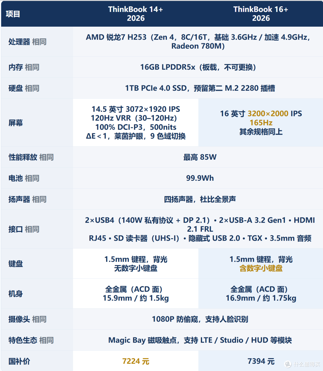 99.9Wh电池+TGX+85W释放+降千元,新款ThinkBook 14+/16+值得买?