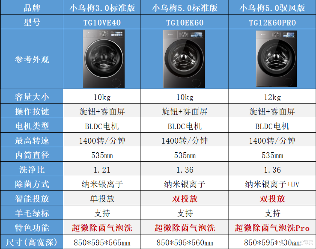 双十一海尔、小天鹅、松下、东芝、西门子滚筒洗衣机热门系列对比