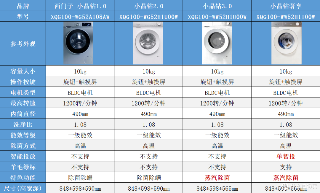 双十一海尔、小天鹅、松下、东芝、西门子滚筒洗衣机热门系列对比