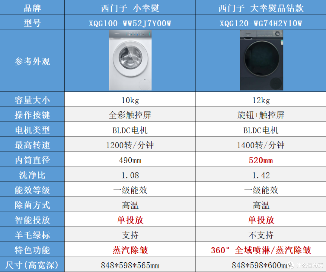 双十一海尔、小天鹅、松下、东芝、西门子滚筒洗衣机热门系列对比