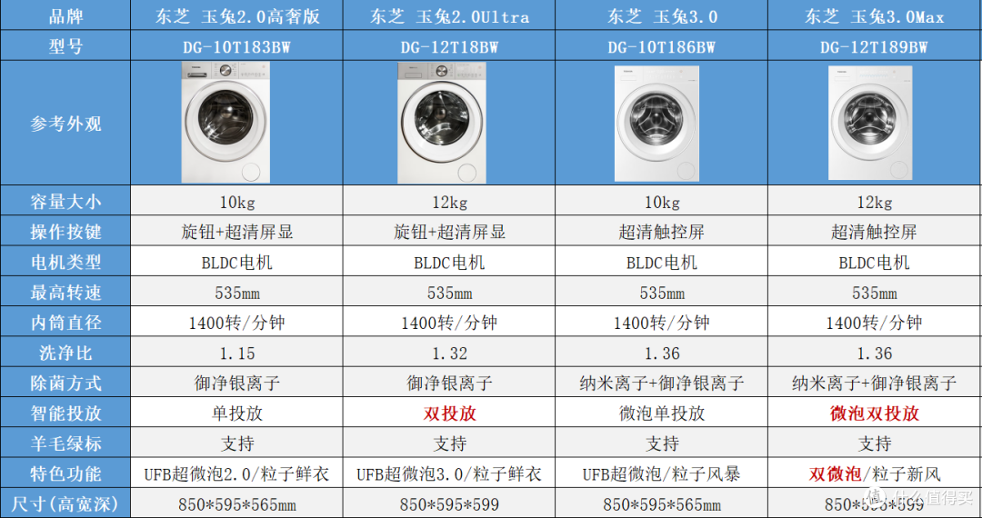 双十一海尔、小天鹅、松下、东芝、西门子滚筒洗衣机热门系列对比