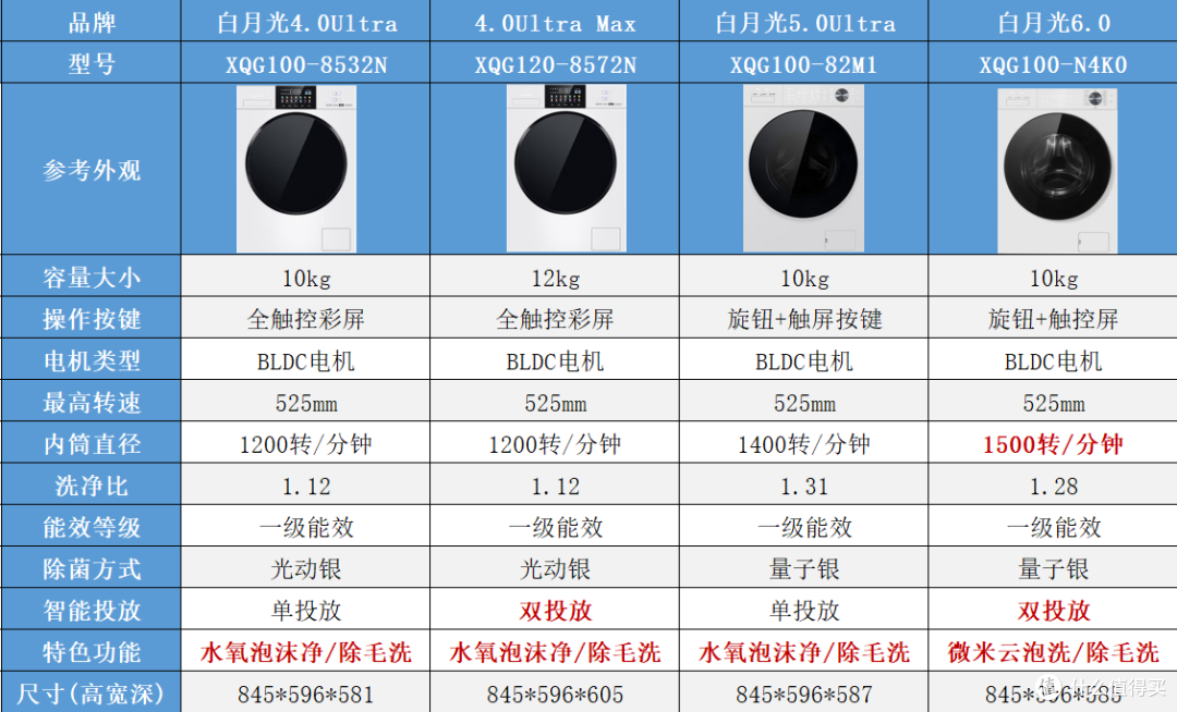 双十一海尔、小天鹅、松下、东芝、西门子滚筒洗衣机热门系列对比