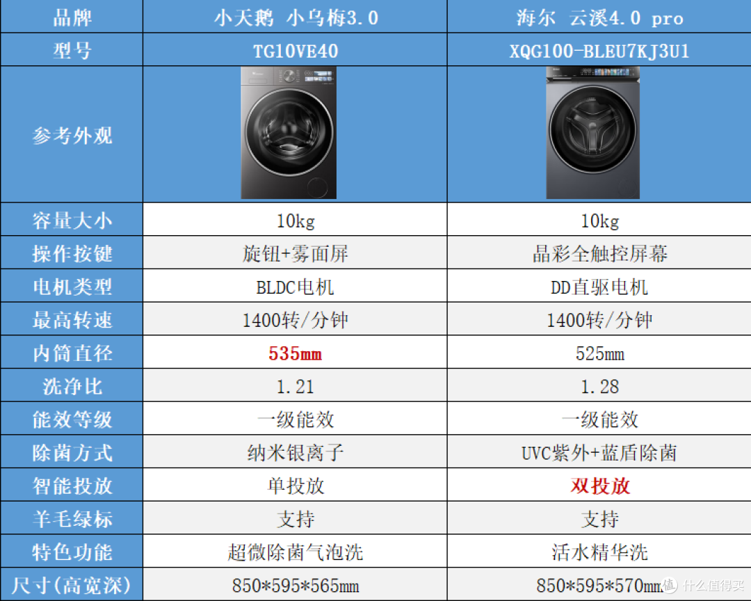 双十一海尔、小天鹅、松下、东芝、西门子滚筒洗衣机热门系列对比
