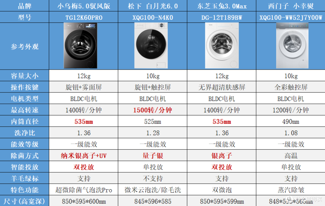 双十一海尔、小天鹅、松下、东芝、西门子滚筒洗衣机热门系列对比
