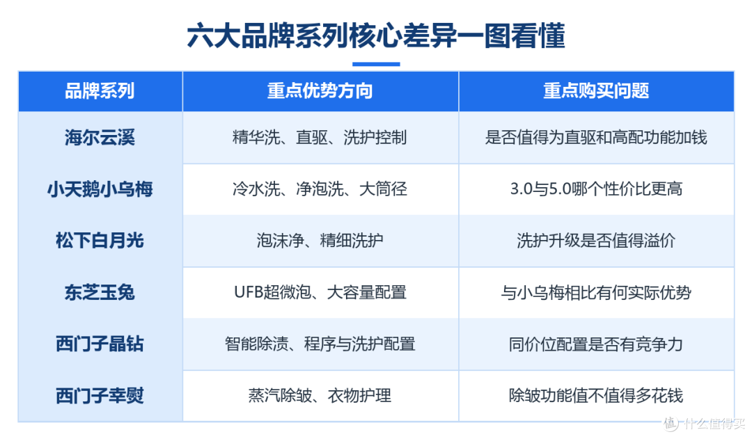 双十一海尔、小天鹅、松下、东芝、西门子滚筒洗衣机热门系列对比