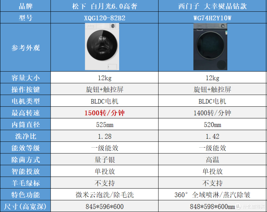 双十一海尔、小天鹅、松下、东芝、西门子滚筒洗衣机热门系列对比