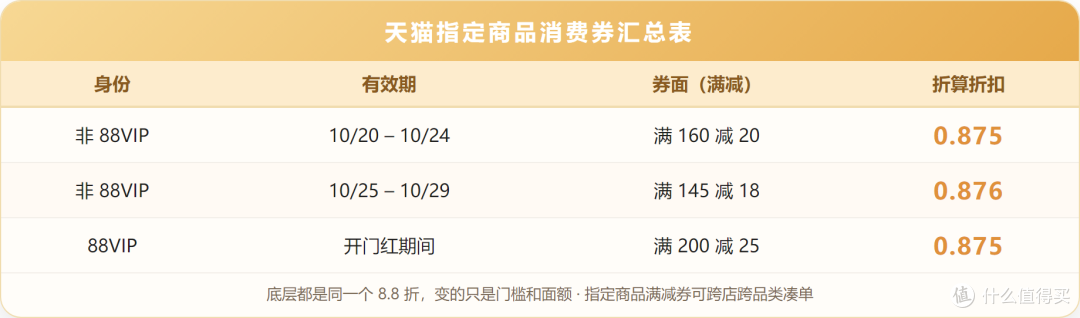天猫指定商品消费券汇总表