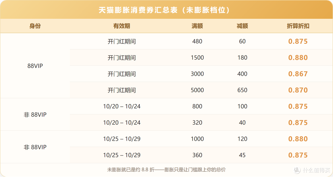 天猫膨胀消费券汇总表